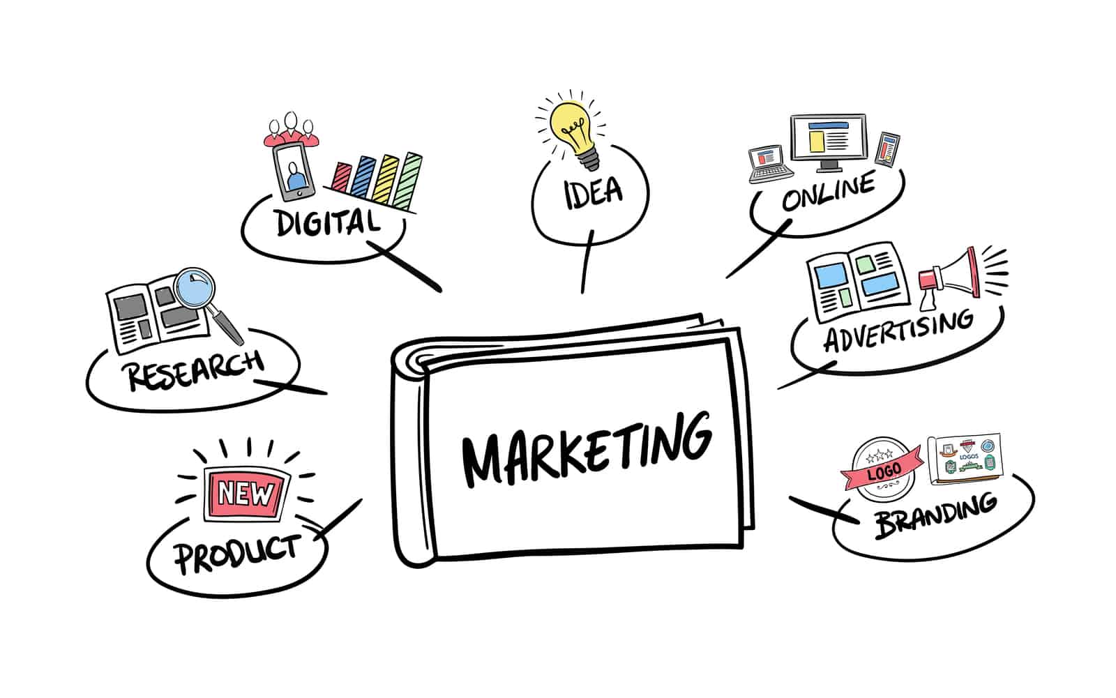 Visualisation of what marketing is