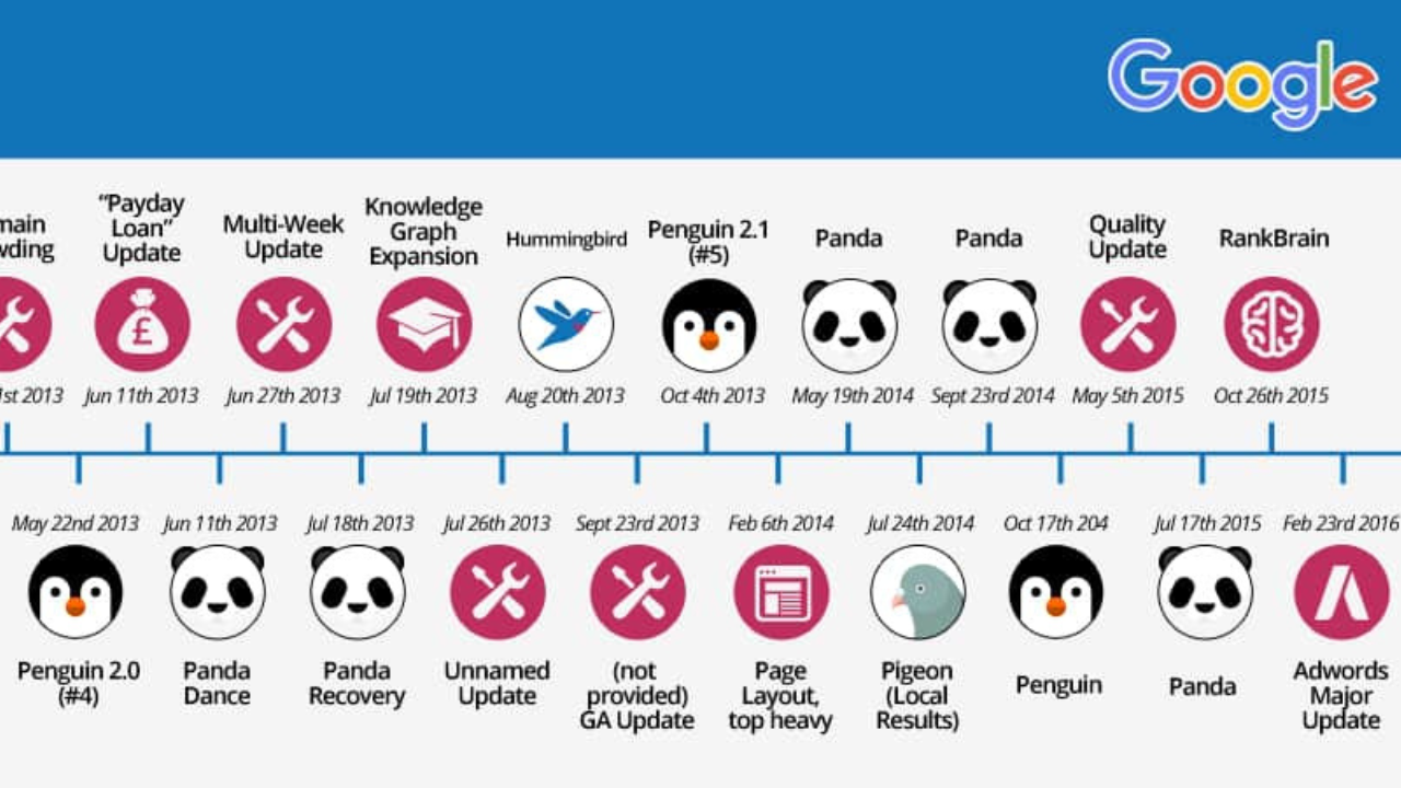 Google Penguin update timeline illustrated